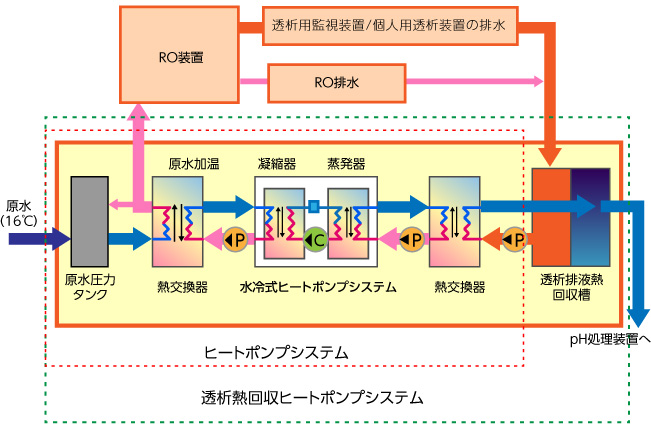 透析熱回収ヒートポンプシステムとは